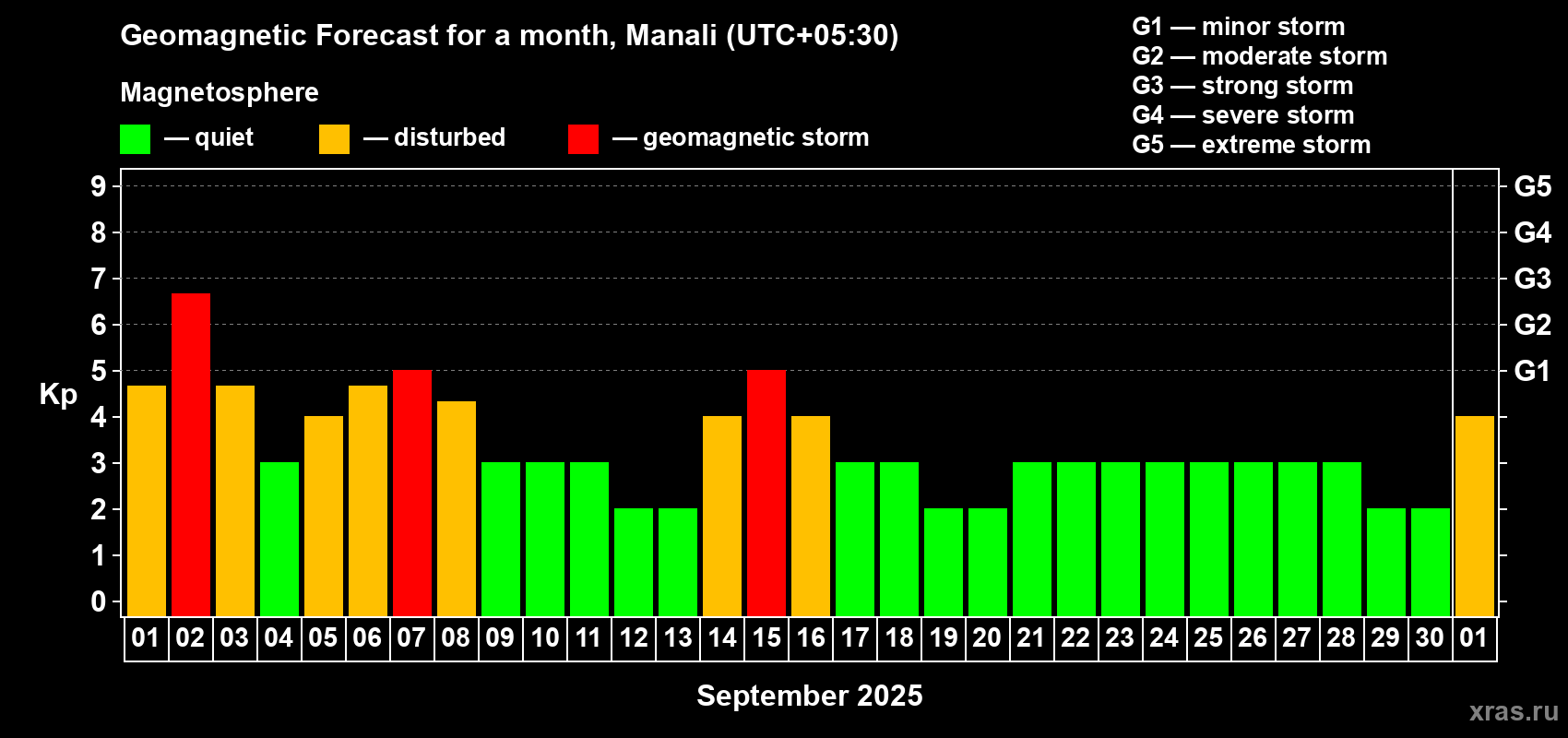Forecast of the daily maximal value of geomagnetic index Kp for <b>1 month</b> (31 days) <b>from Sep 01, 2025 to Oct 01, 2025</b>