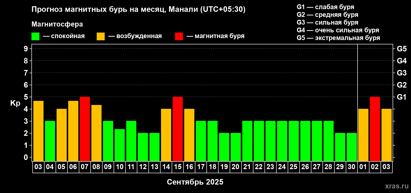 Прогноз максимального суточного геомагнитного индекса Kp на <b>1 месяц</b> (31 день) <b>с 03 сентября по 03 октября 2025 г</b>
