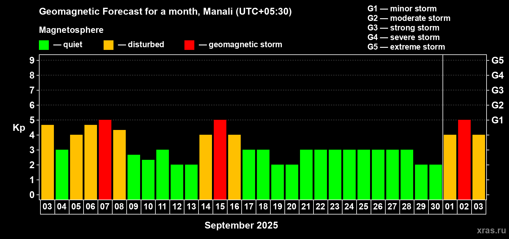 Forecast of the daily maximal value of geomagnetic index Kp for <b>1 month</b> (31 days) <b>from Sep 03, 2025 to Oct 03, 2025</b>