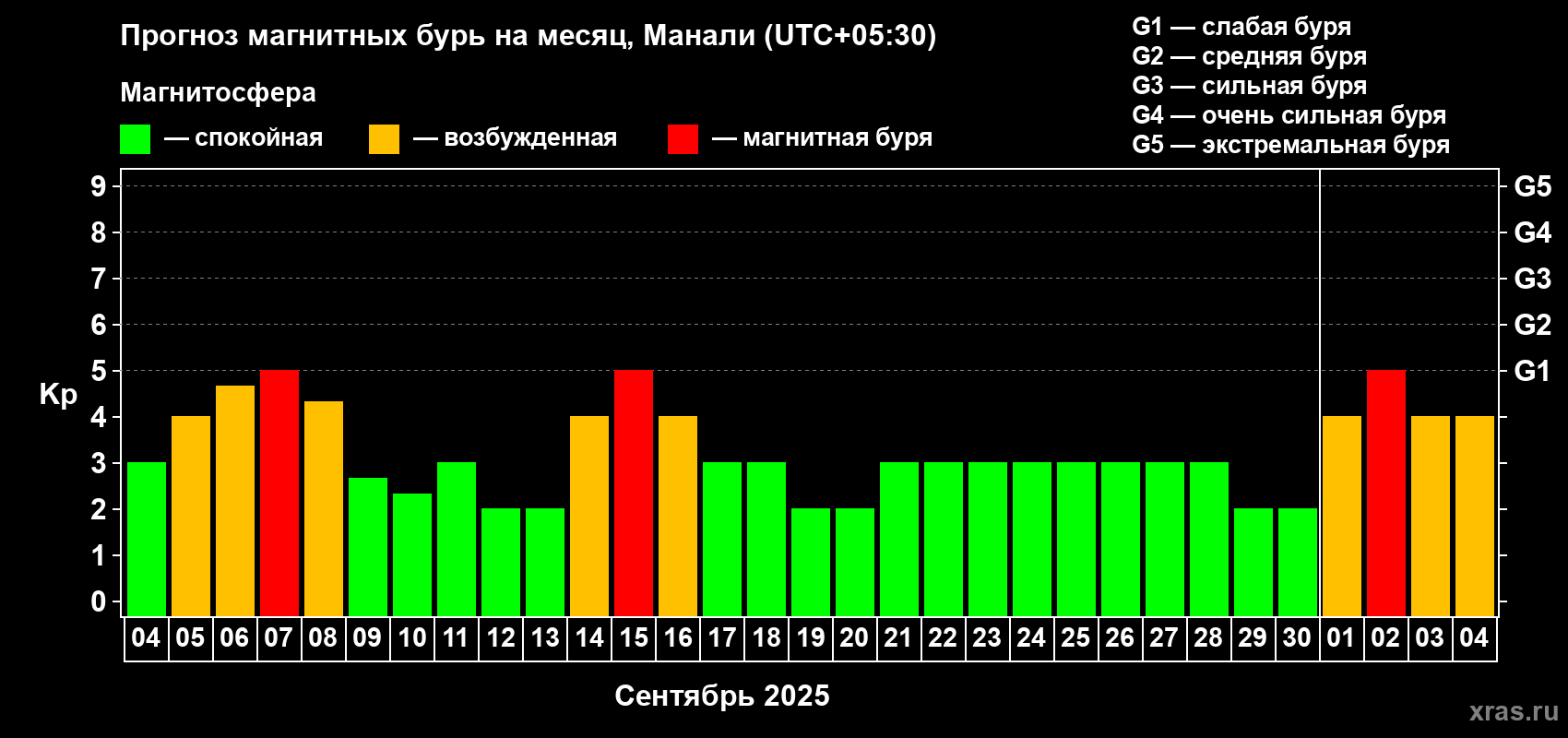 Прогноз максимального суточного геомагнитного индекса Kp на <b>1 месяц</b> (31 день) <b>с 04 сентября по 04 октября 2025 г</b>