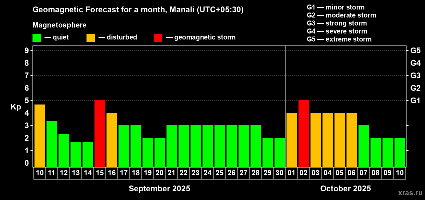 Forecast of the daily maximal value of geomagnetic index Kp for <b>1 month</b> (31 days) <b>from Sep 10, 2025 to Oct 10, 2025</b>