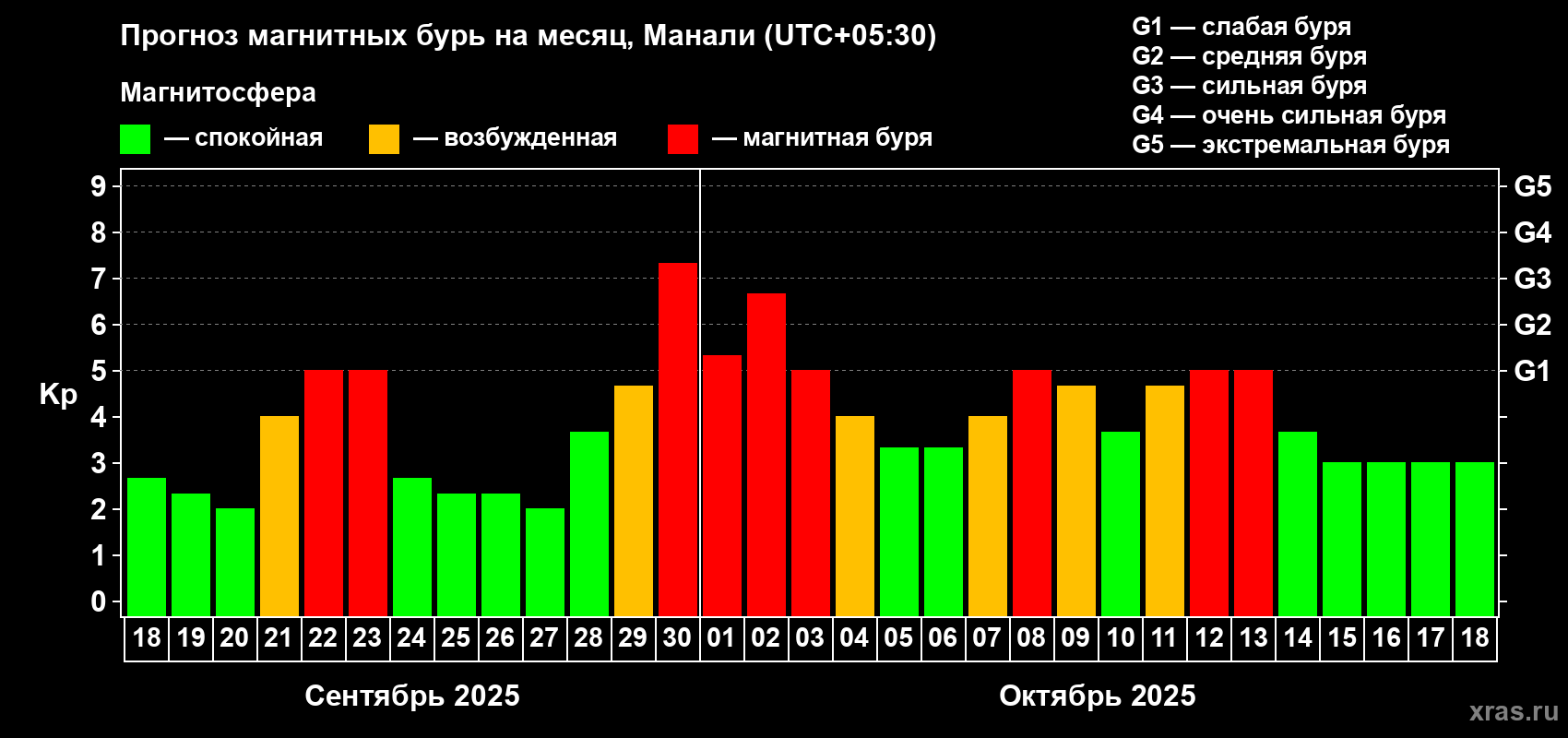 Прогноз максимального суточного геомагнитного индекса Kp на <b>1 месяц</b> (31 день) <b>с 18 сентября по 18 октября 2025 г</b>