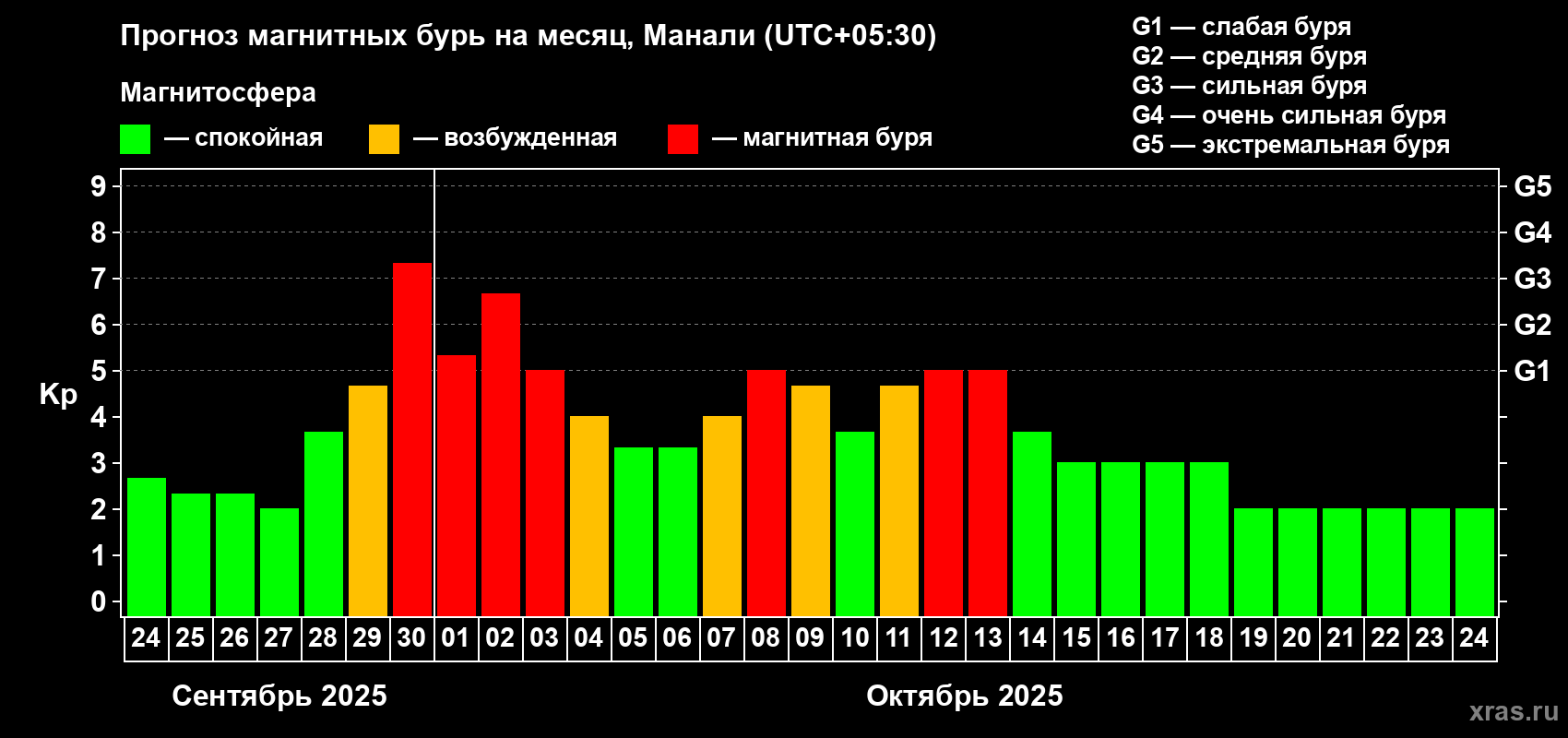 Прогноз максимального суточного геомагнитного индекса Kp на <b>1 месяц</b> (31 день) <b>с 24 сентября по 24 октября 2025 г</b>