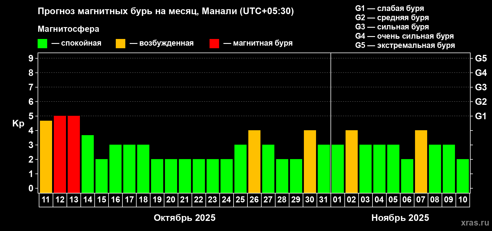 Прогноз максимального суточного геомагнитного индекса Kp на <b>1 месяц</b> (31 день) <b>с 11 октября по 10 ноября 2025 г</b>