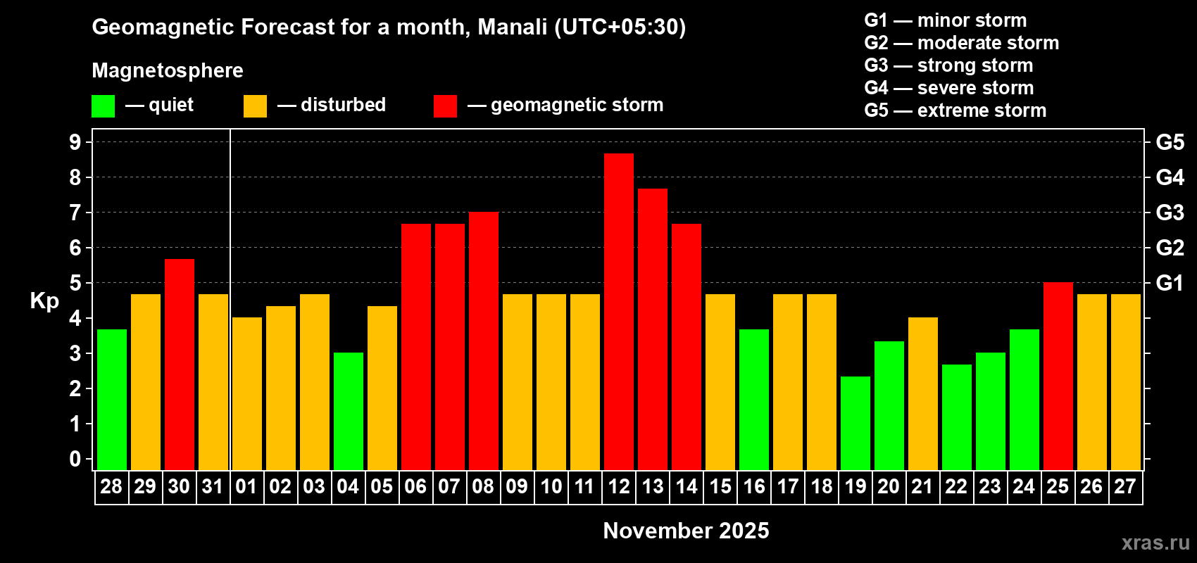 Forecast of the daily maximal value of geomagnetic index Kp for <b>1 month</b> (31 days) <b>from Oct 28, 2025 to Nov 27, 2025</b>