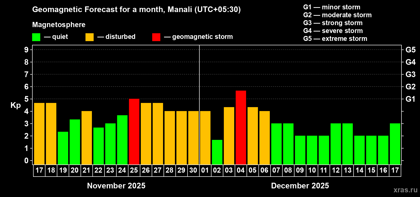 Forecast of the daily maximal value of geomagnetic index Kp for <b>1 month</b> (31 days) <b>from Nov 17, 2025 to Dec 17, 2025</b>