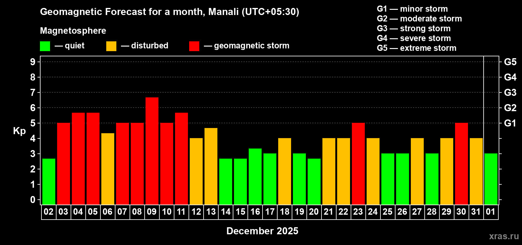 Forecast of the daily maximal value of geomagnetic index Kp for <b>1 month</b> (31 days) <b>from Dec 02, 2025 to Jan 01, 2026</b>