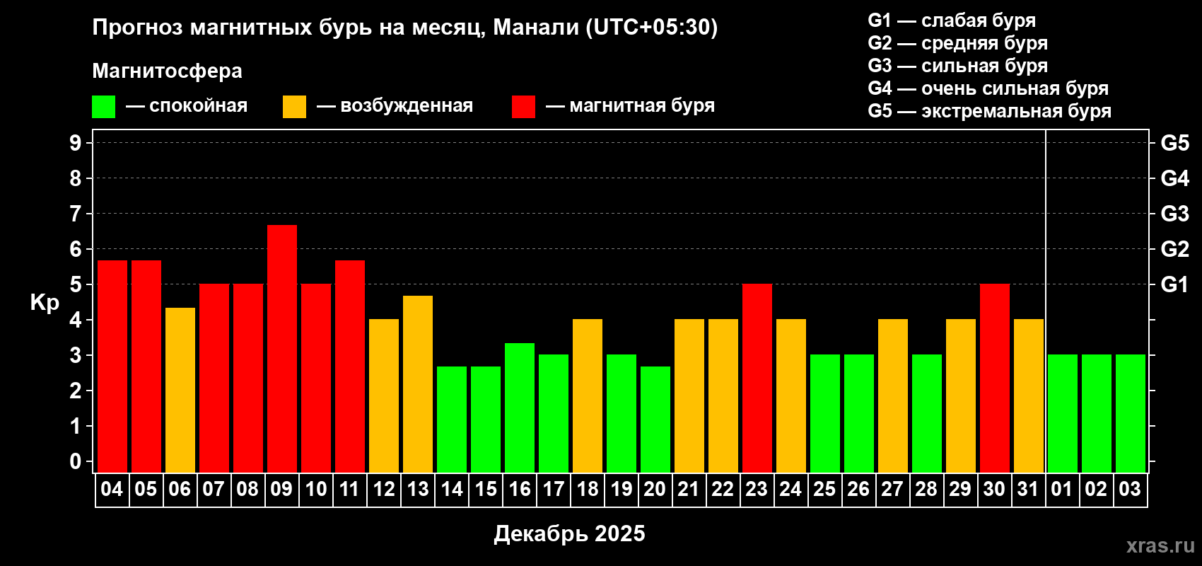 Прогноз максимального суточного геомагнитного индекса&nbsp;Kp на <b>1 месяц</b> (31 день) <b>с 04 декабря 2025 г по 03 января 2026 г</b>