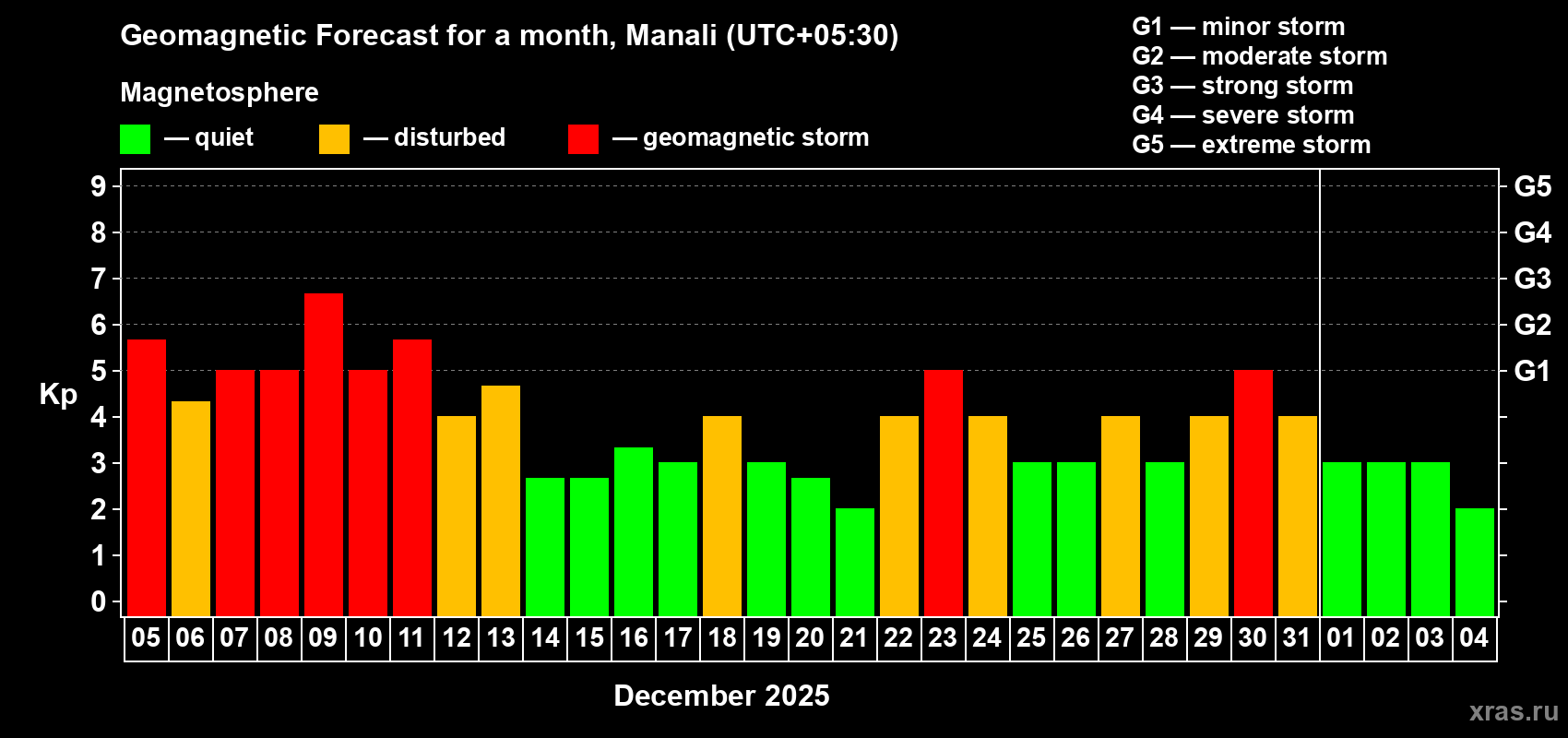 Forecast of the daily maximal value of geomagnetic index&nbsp;Kp for <b>1 month</b> (31 days) <b>from Dec 05, 2025 to Jan 04, 2026</b>
