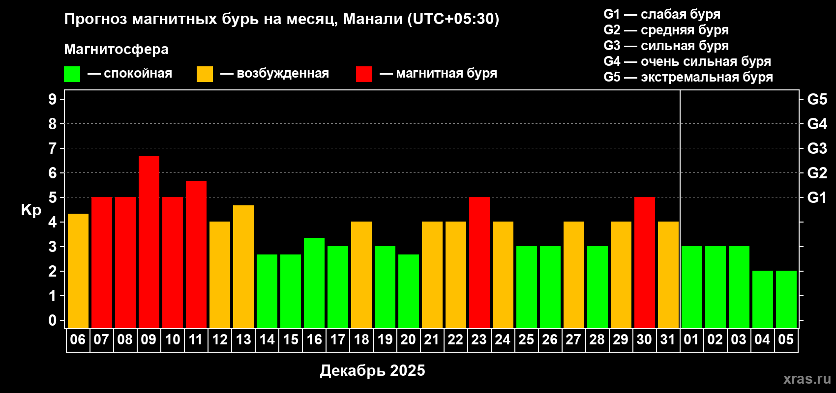 Прогноз максимального суточного геомагнитного индекса&nbsp;Kp на <b>1 месяц</b> (31 день) <b>с 06 декабря 2025 г по 05 января 2026 г</b>