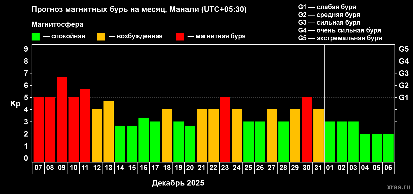 Прогноз максимального суточного геомагнитного индекса Kp на <b>1 месяц</b> (31 день) <b>с 07 декабря 2025 г по 06 января 2026 г</b>