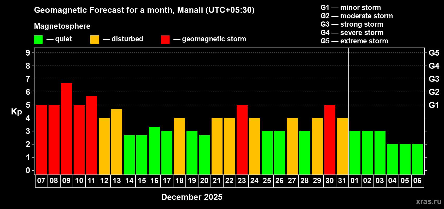 Forecast of the daily maximal value of geomagnetic index Kp for <b>1 month</b> (31 days) <b>from Dec 07, 2025 to Jan 06, 2026</b>
