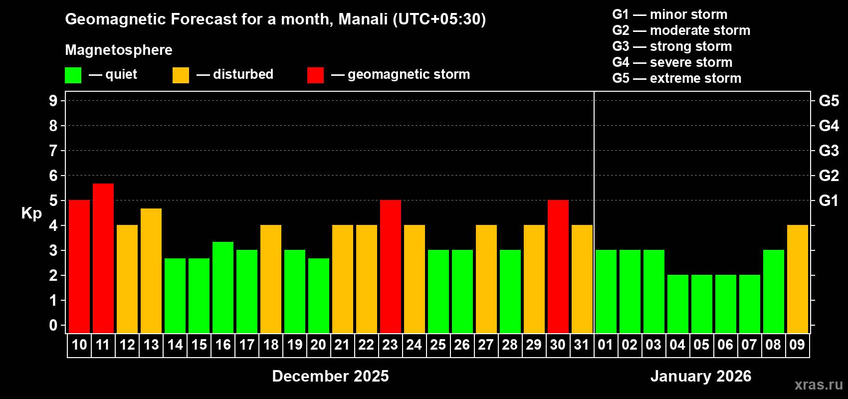 Forecast of the daily maximal value of geomagnetic index Kp for <b>1 month</b> (31 days) <b>from Dec 10, 2025 to Jan 09, 2026</b>
