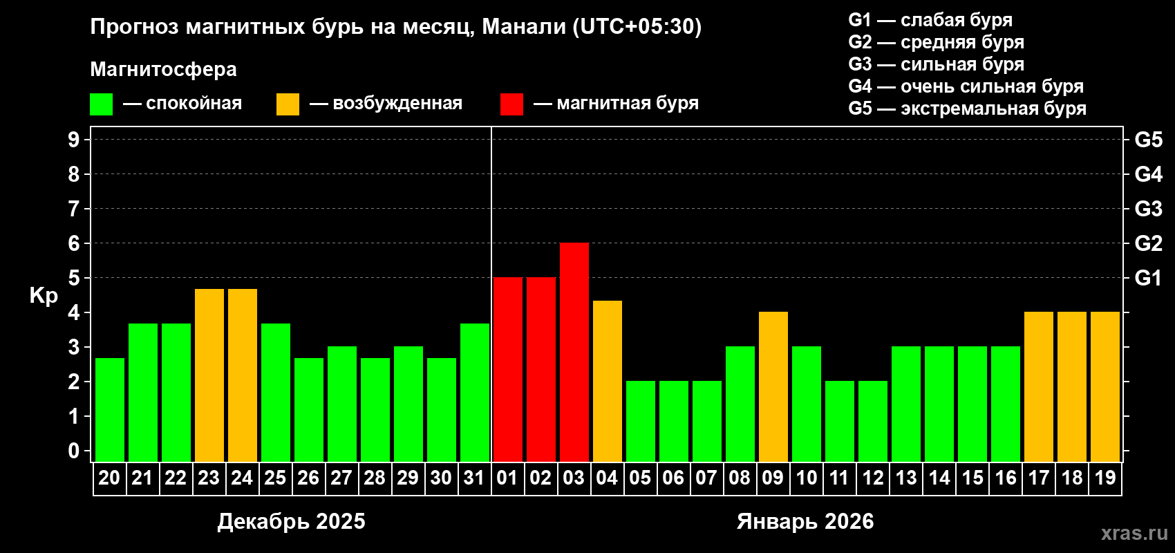 Прогноз максимального суточного геомагнитного индекса&nbsp;Kp на <b>1 месяц</b> (31 день) <b>с 20 декабря 2025 г по 19 января 2026 г</b>