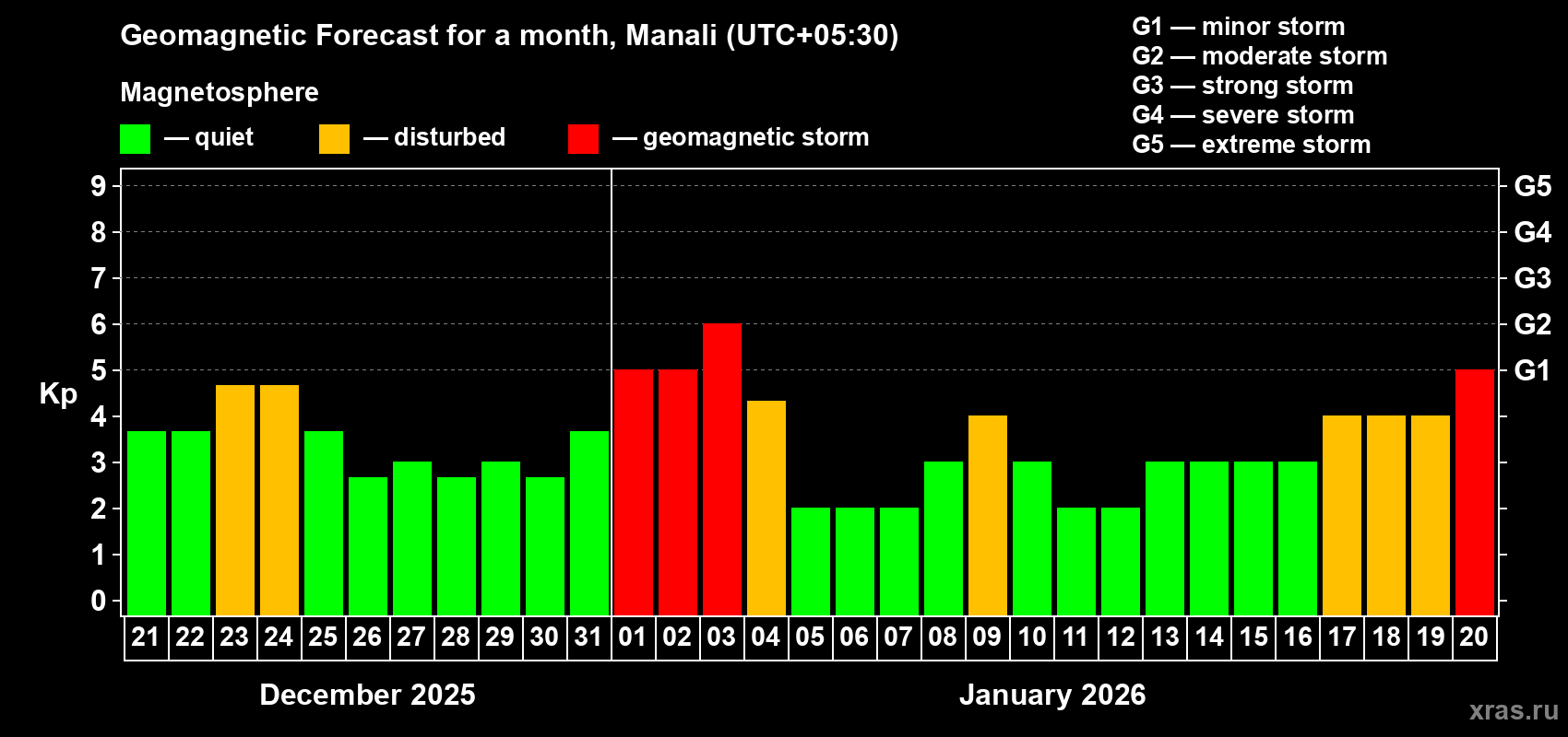 Forecast of the daily maximal value of geomagnetic index&nbsp;Kp for <b>1 month</b> (31 days) <b>from Dec 21, 2025 to Jan 20, 2026</b>