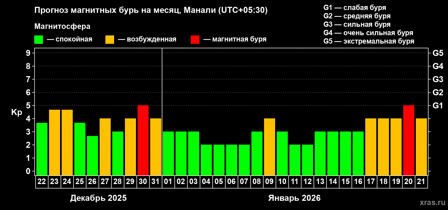 Прогноз максимального суточного геомагнитного индекса Kp на <b>1 месяц</b> (31 день) <b>с 22 декабря 2025 г по 21 января 2026 г</b>