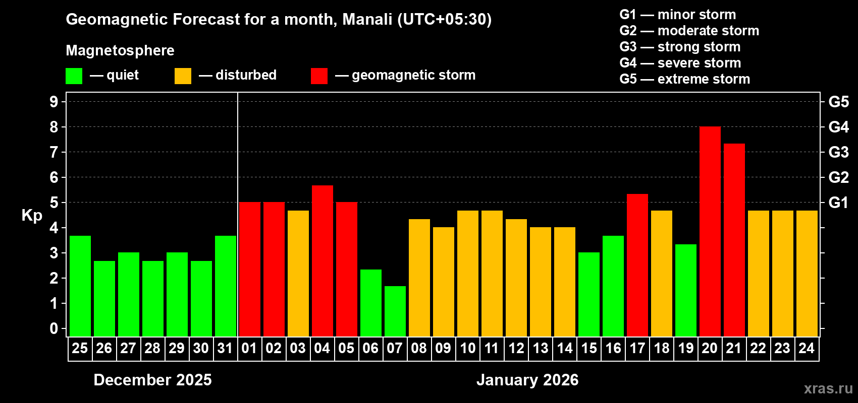 Forecast of the daily maximal value of geomagnetic index&nbsp;Kp for <b>1 month</b> (31 days) <b>from Dec 25, 2025 to Jan 24, 2026</b>