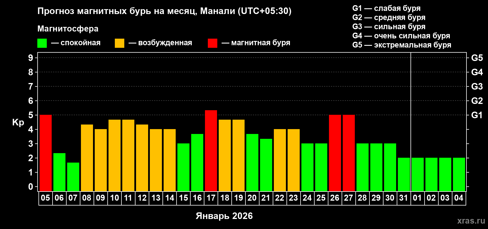 Прогноз максимального суточного геомагнитного индекса&nbsp;Kp на <b>1 месяц</b> (31 день) <b>с 05 января по 04 февраля 2026 г</b>