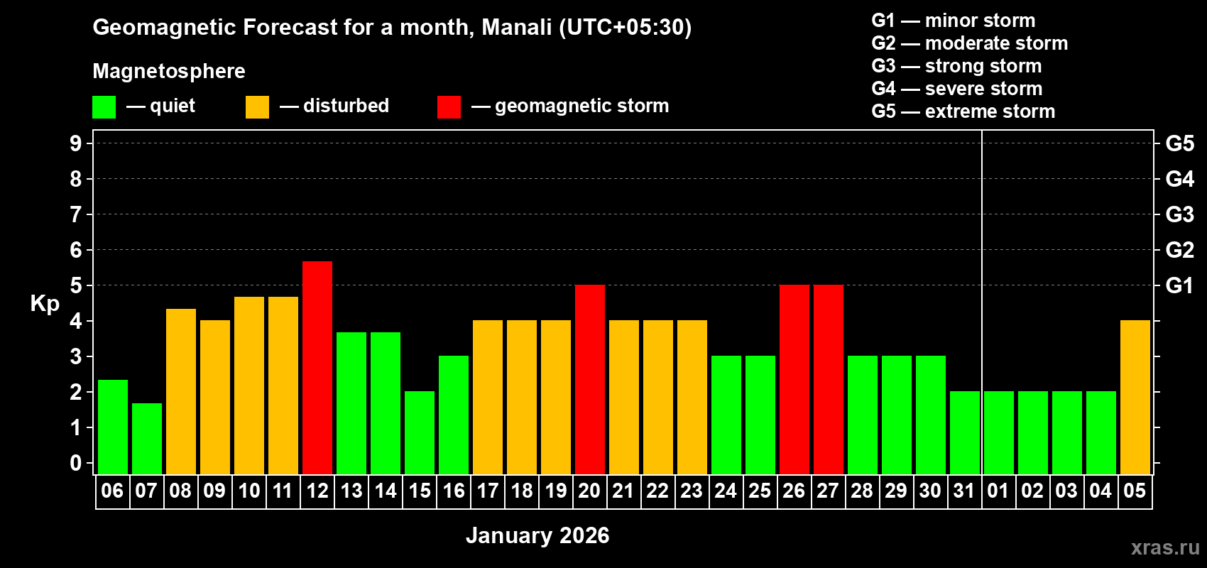 Forecast of the daily maximal value of geomagnetic index&nbsp;Kp for <b>1 month</b> (31 days) <b>from Jan 06, 2026 to Feb 05, 2026</b>