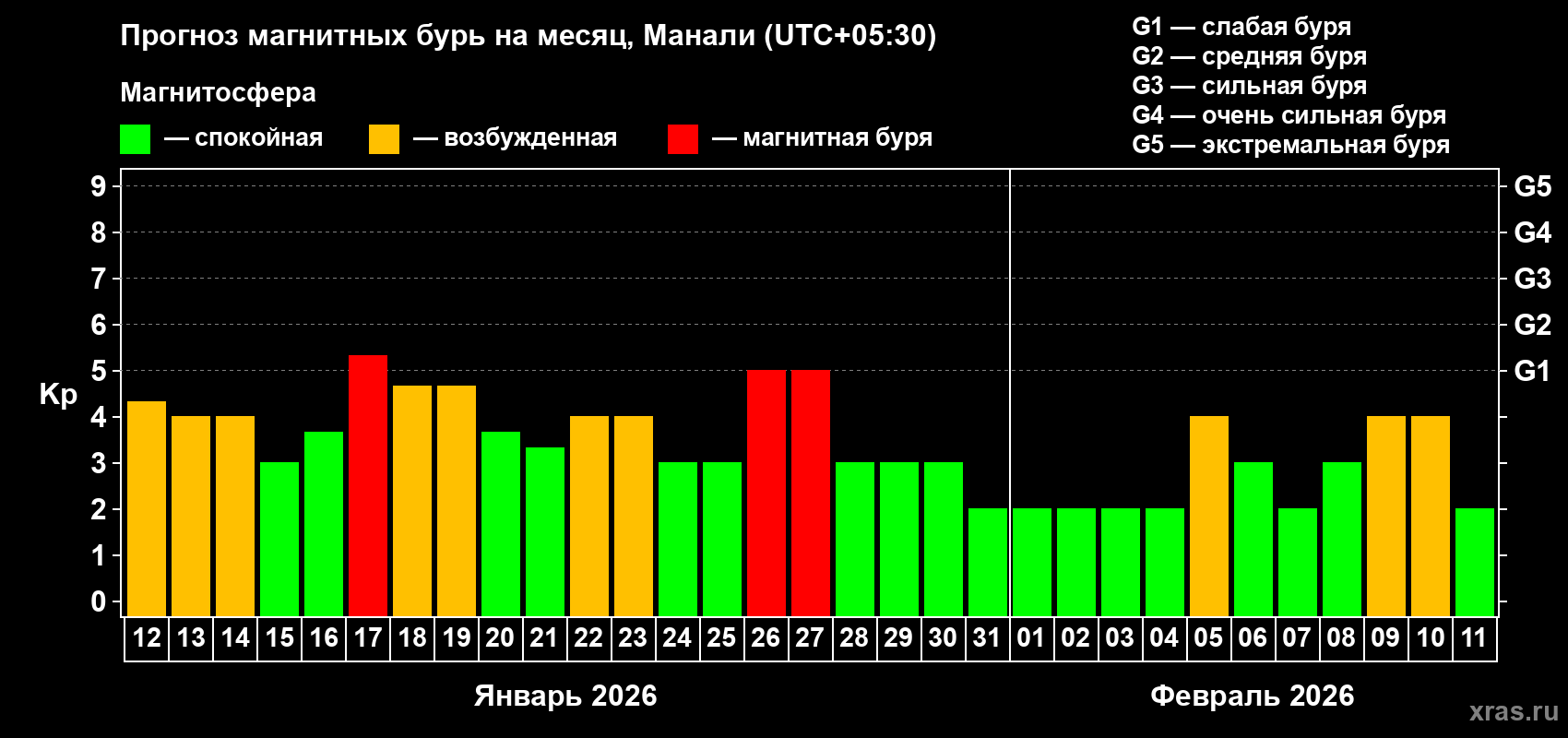 Прогноз максимального суточного геомагнитного индекса&nbsp;Kp на <b>1 месяц</b> (31 день) <b>с 12 января по 11 февраля 2026 г</b>