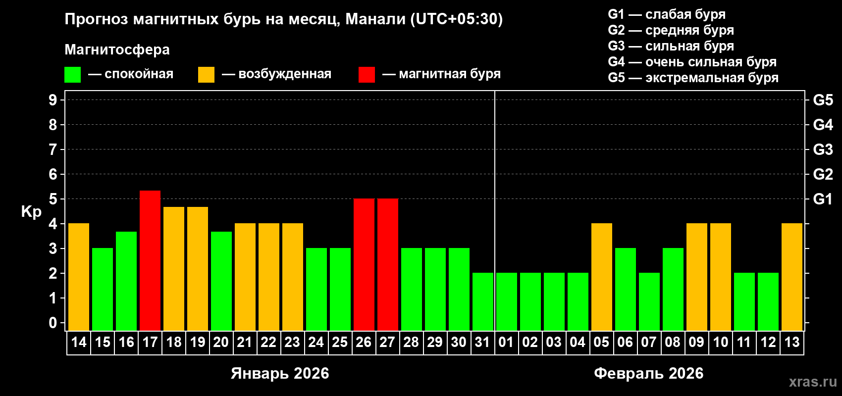Прогноз максимального суточного геомагнитного индекса&nbsp;Kp на <b>1 месяц</b> (31 день) <b>с 14 января по 13 февраля 2026 г</b>