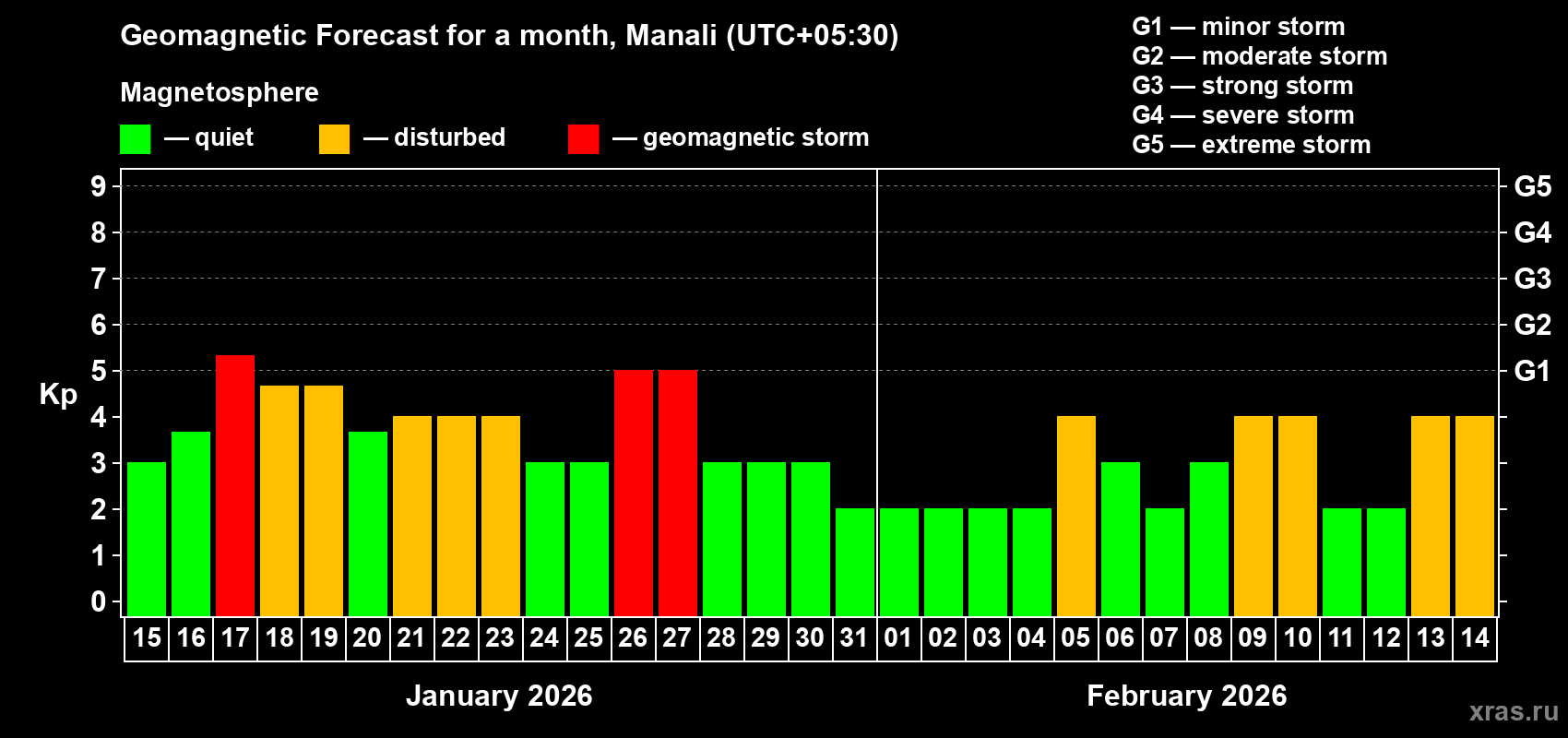 Forecast of the daily maximal value of geomagnetic index&nbsp;Kp for <b>1 month</b> (31 days) <b>from Jan 15, 2026 to Feb 14, 2026</b>