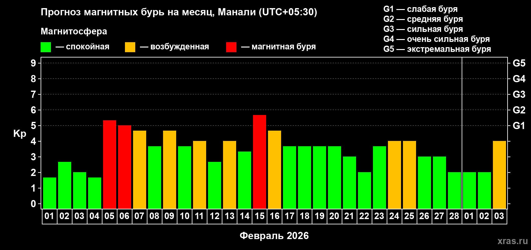 Прогноз максимального суточного геомагнитного индекса&nbsp;Kp на <b>1 месяц</b> (31 день) <b>с 01 февраля по 03 марта 2026 г</b>
