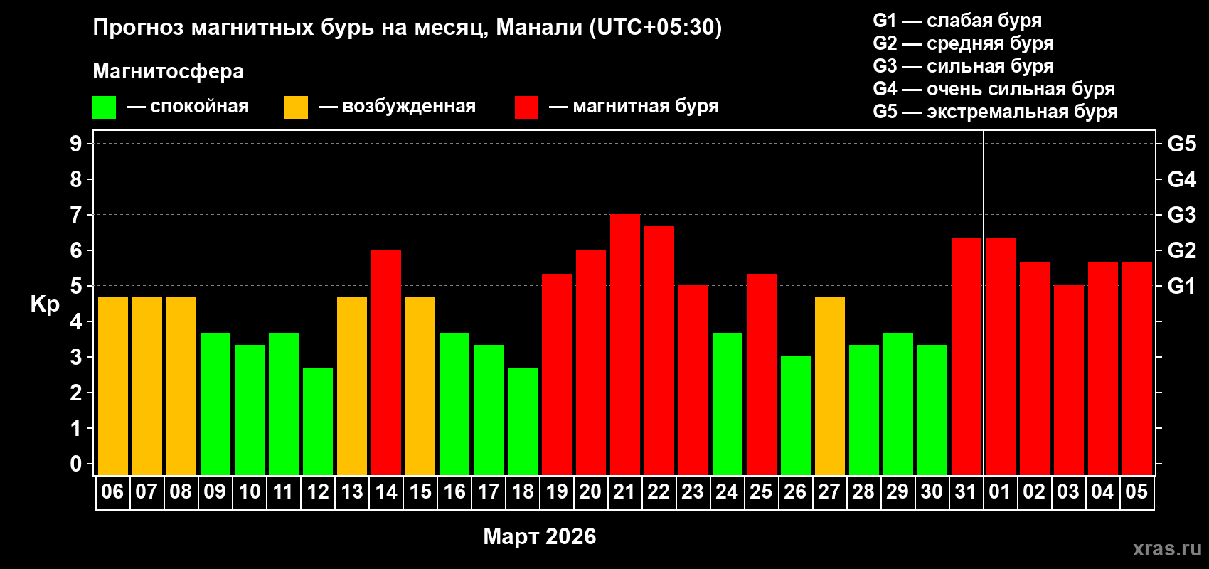 Прогноз максимального суточного геомагнитного индекса&nbsp;Kp на <b>1 месяц</b> (31 день) <b>с 06 марта по 05 апреля 2026 г</b>