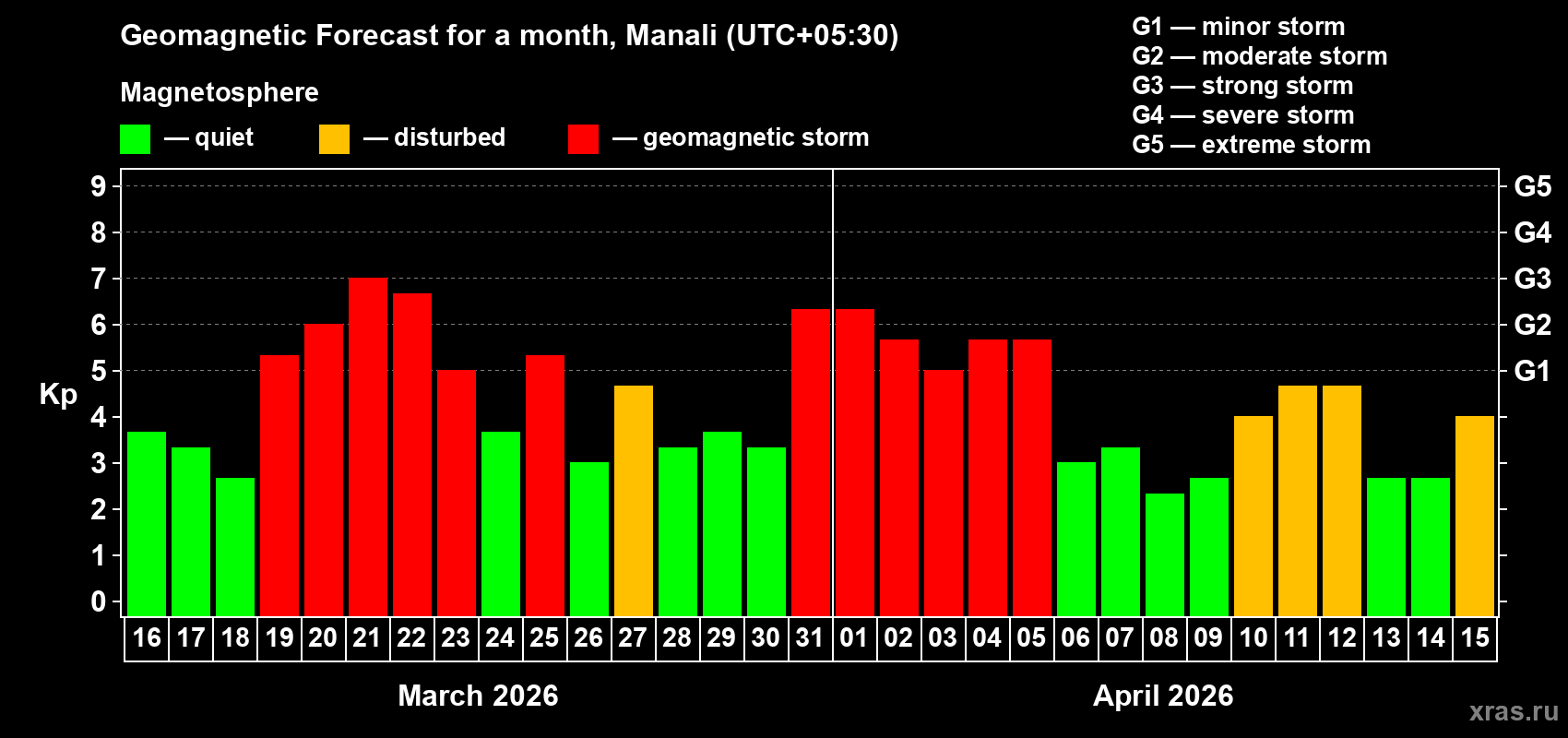 Forecast of the daily maximal value of geomagnetic index Kp for <b>1 month</b> (31 days) <b>from Mar 16, 2026 to Apr 15, 2026</b>