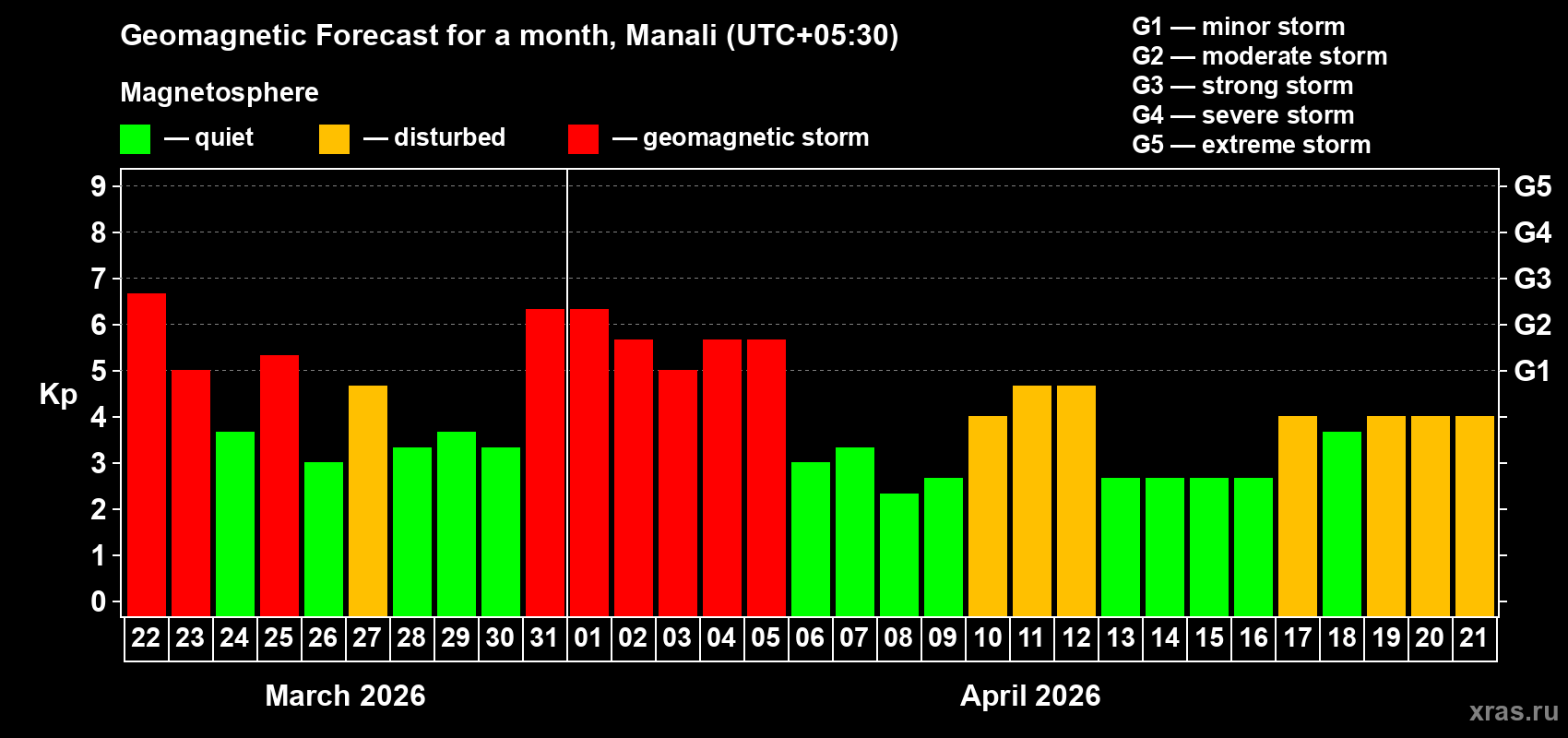 Forecast of the daily maximal value of geomagnetic index Kp for <b>1 month</b> (31 days) <b>from Mar 22, 2026 to Apr 21, 2026</b>