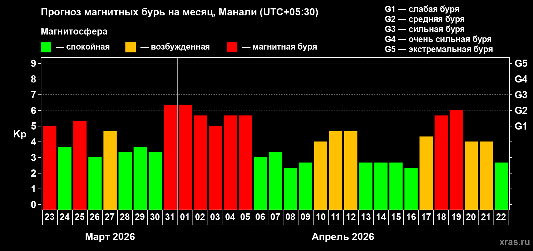 Прогноз максимального суточного геомагнитного индекса&nbsp;Kp на <b>1 месяц</b> (31 день) <b>с 23 марта по 22 апреля 2026 г</b>