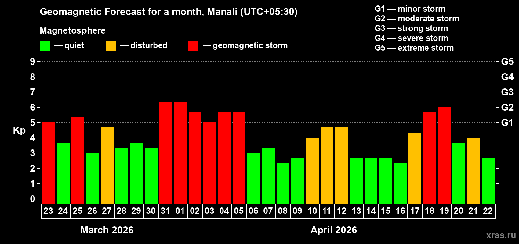 Forecast of the daily maximal value of geomagnetic index&nbsp;Kp for <b>1 month</b> (31 days) <b>from Mar 23, 2026 to Apr 22, 2026</b>