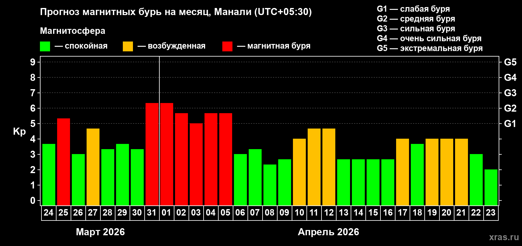 Прогноз максимального суточного геомагнитного индекса&nbsp;Kp на <b>1 месяц</b> (31 день) <b>с 24 марта по 23 апреля 2026 г</b>