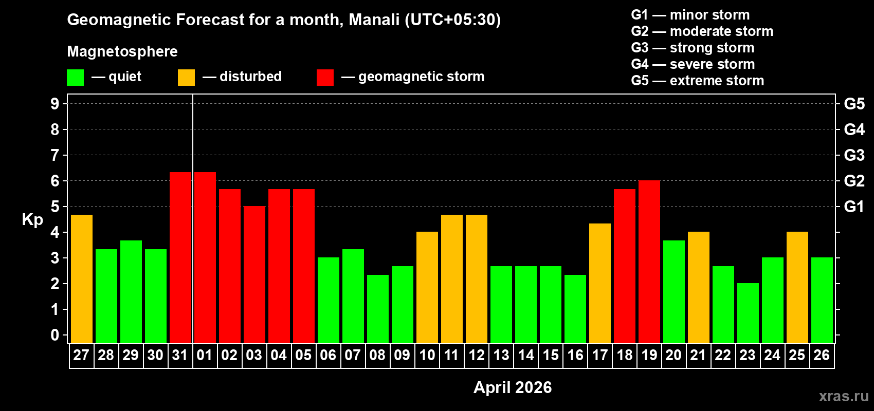 Forecast of the daily maximal value of geomagnetic index&nbsp;Kp for <b>1 month</b> (31 days) <b>from Mar 27, 2026 to Apr 26, 2026</b>