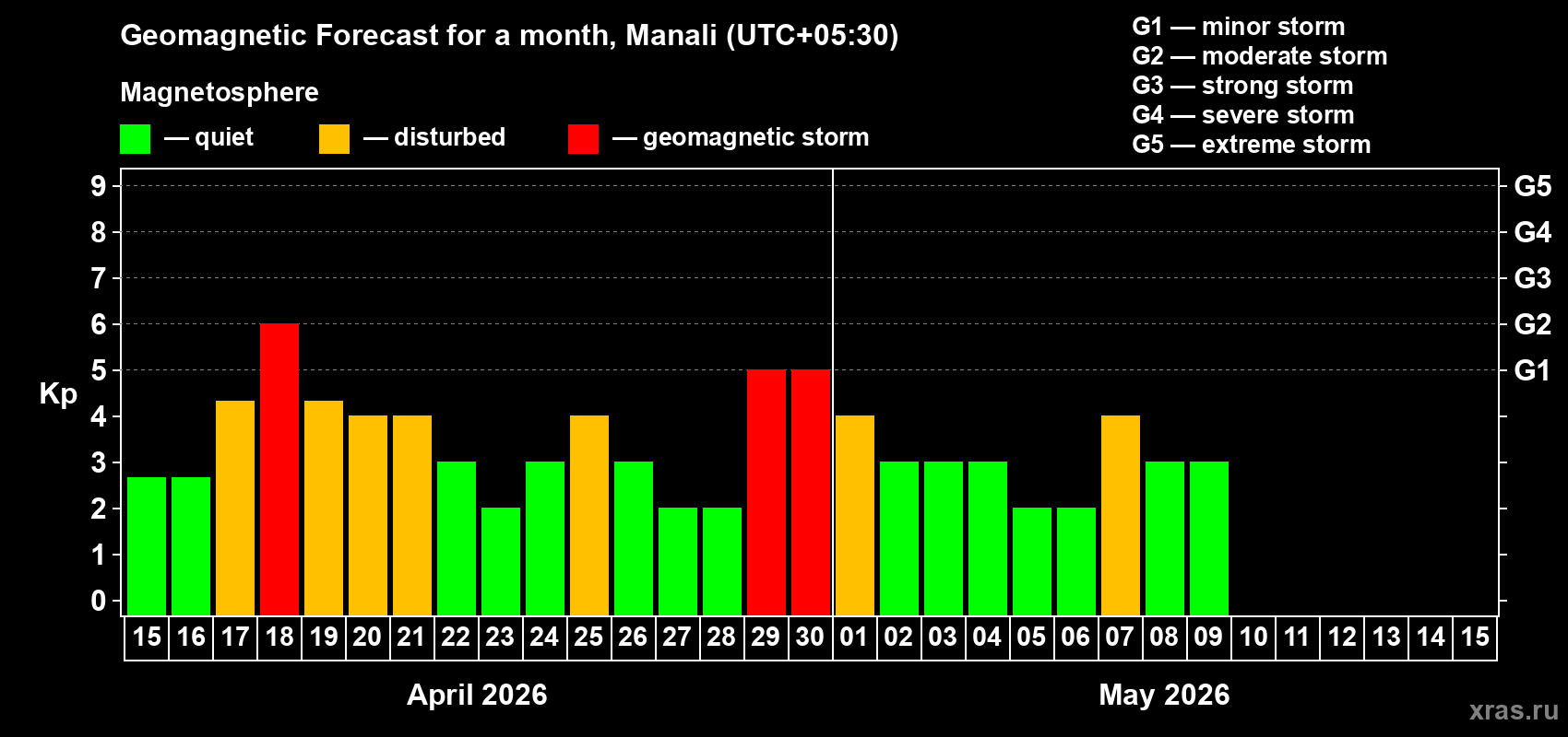 Forecast of the daily maximal value of geomagnetic index Kp for <b>1 month</b> (31 days) <b>from Apr 15, 2026 to May 15, 2026</b>