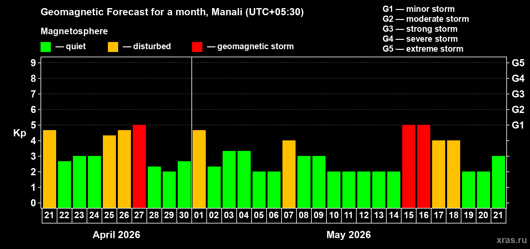 Forecast of the daily maximal value of geomagnetic index&nbsp;Kp for <b>1 month</b> (31 days) <b>from Apr 21, 2026 to May 21, 2026</b>