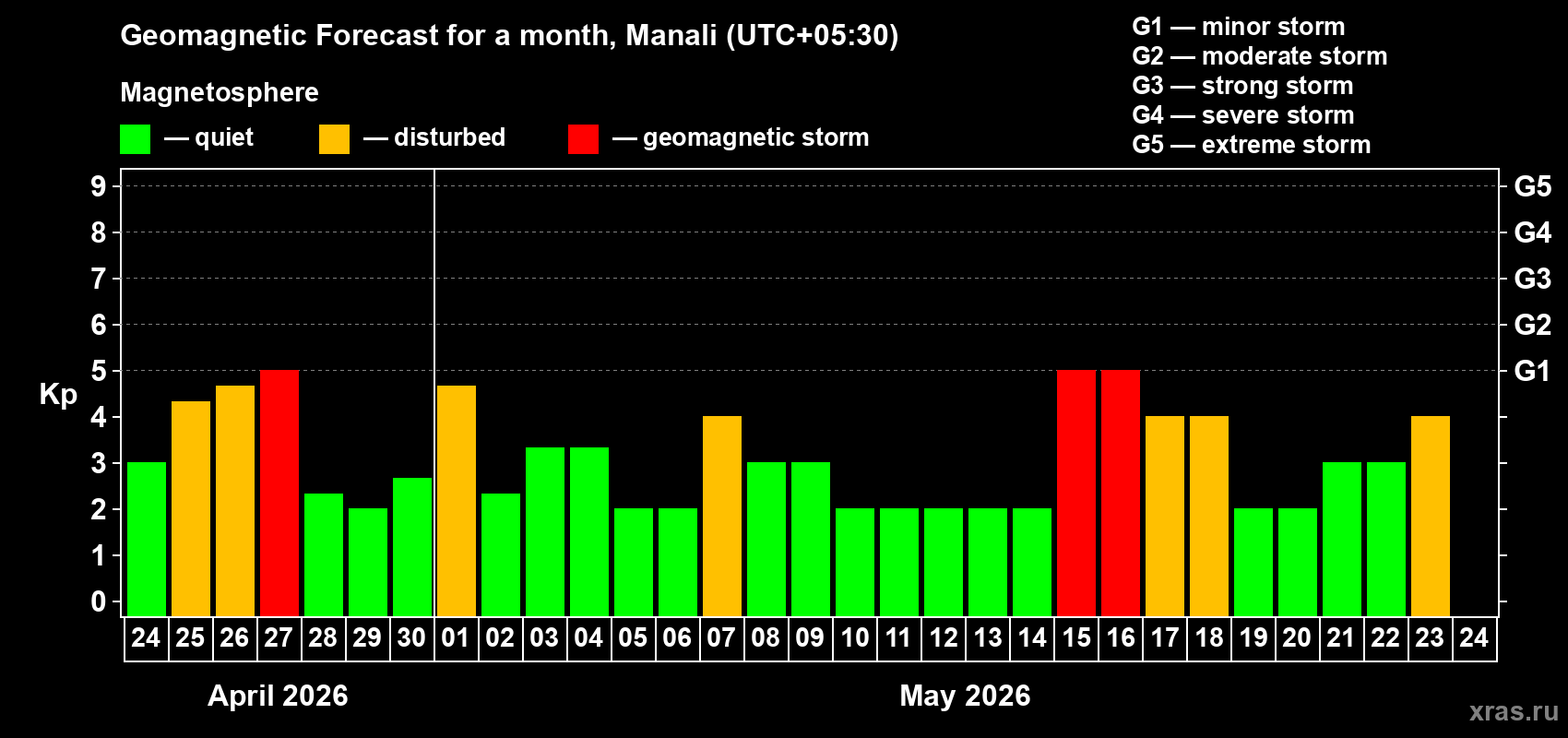 Forecast of the daily maximal value of geomagnetic index&nbsp;Kp for <b>1 month</b> (31 days) <b>from Apr 24, 2026 to May 24, 2026</b>