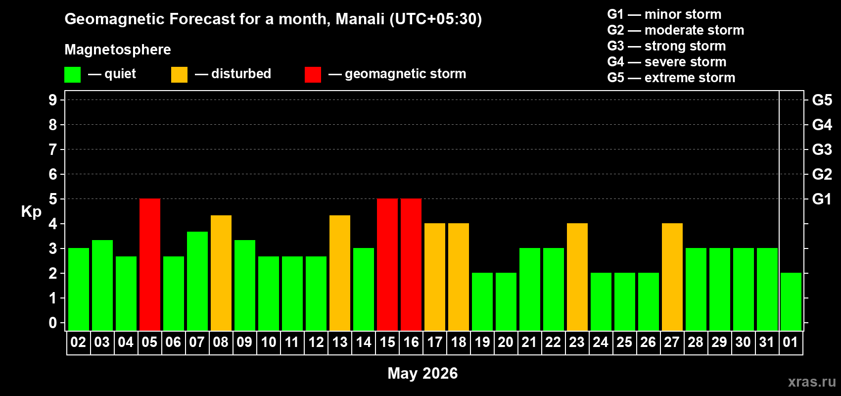 Forecast of the daily maximal value of geomagnetic index Kp for <b>1 month</b> (31 days) <b>from May 02, 2026 to Jun 01, 2026</b>