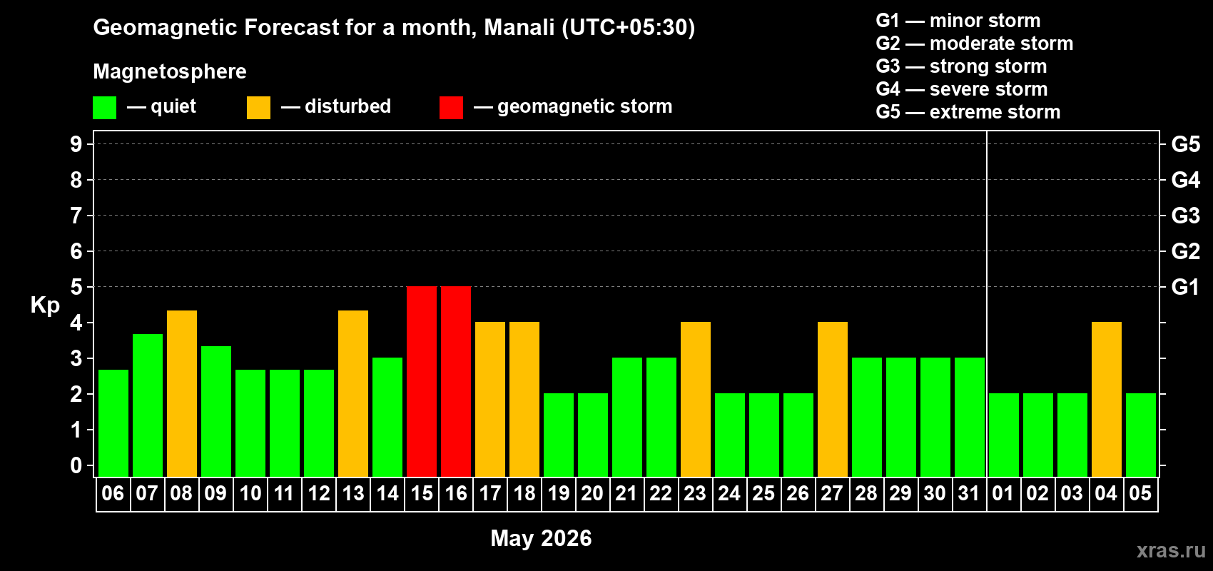 Forecast of the daily maximal value of geomagnetic index Kp for <b>1 month</b> (31 days) <b>from May 06, 2026 to Jun 05, 2026</b>