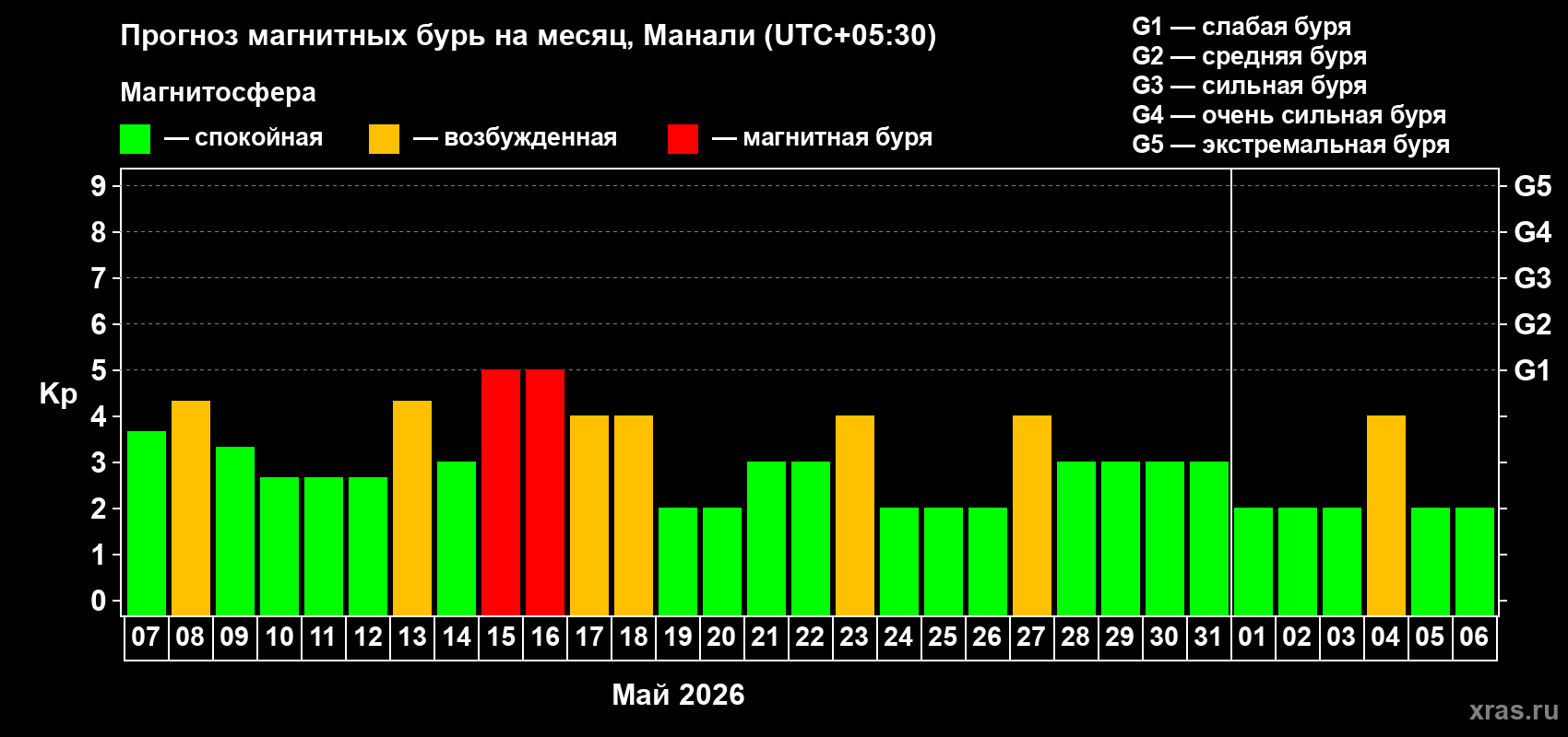 Прогноз максимального суточного геомагнитного индекса&nbsp;Kp на <b>1 месяц</b> (31 день) <b>с 07 мая по 06 июня 2026 г</b>