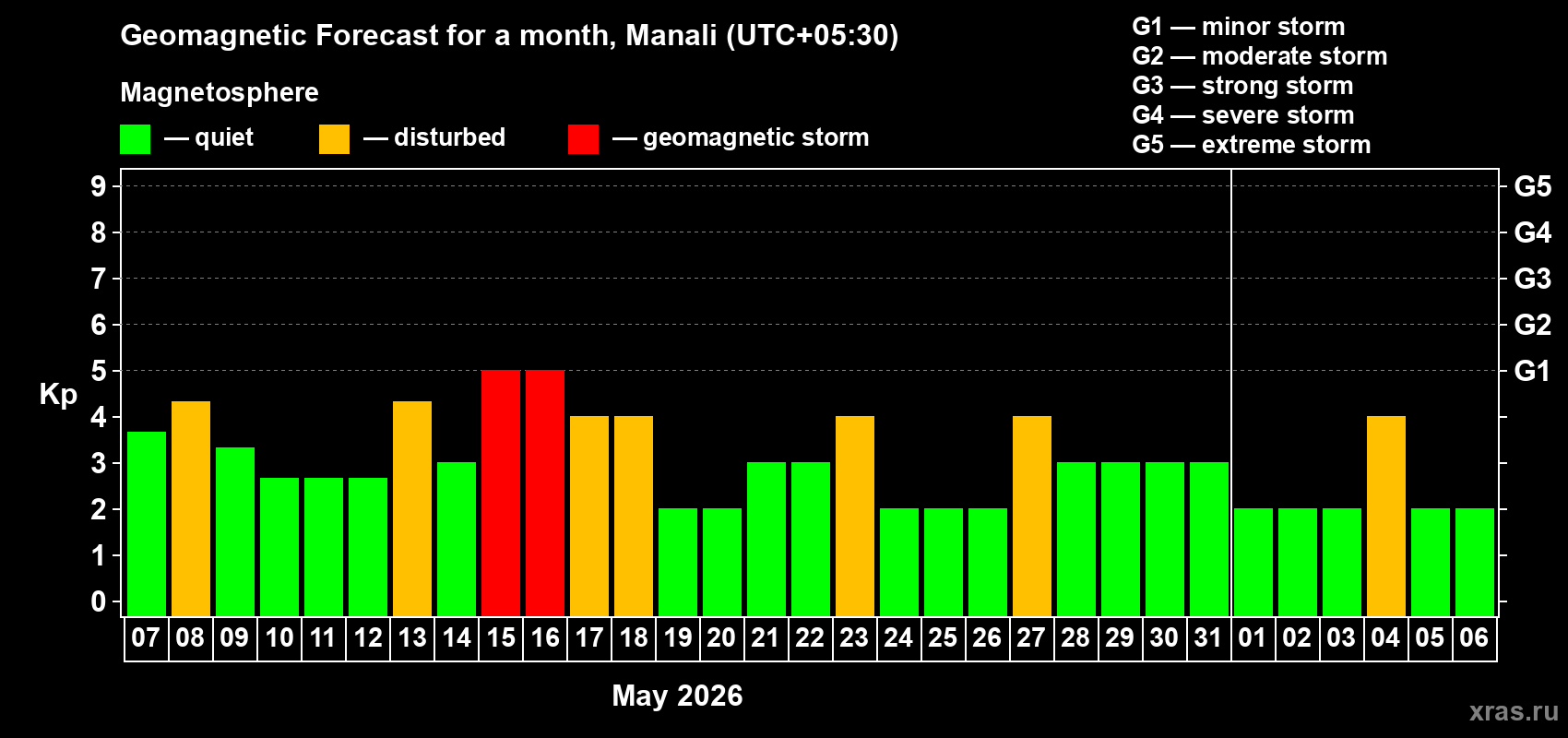 Forecast of the daily maximal value of geomagnetic index Kp for <b>1 month</b> (31 days) <b>from May 07, 2026 to Jun 06, 2026</b>