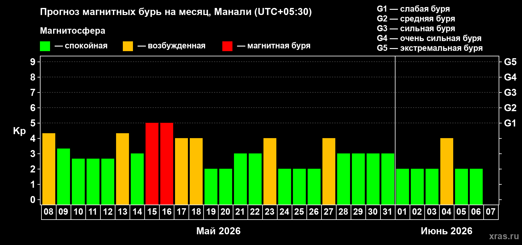 Прогноз максимального суточного геомагнитного индекса&nbsp;Kp на <b>1 месяц</b> (31 день) <b>с 08 мая по 07 июня 2026 г</b>