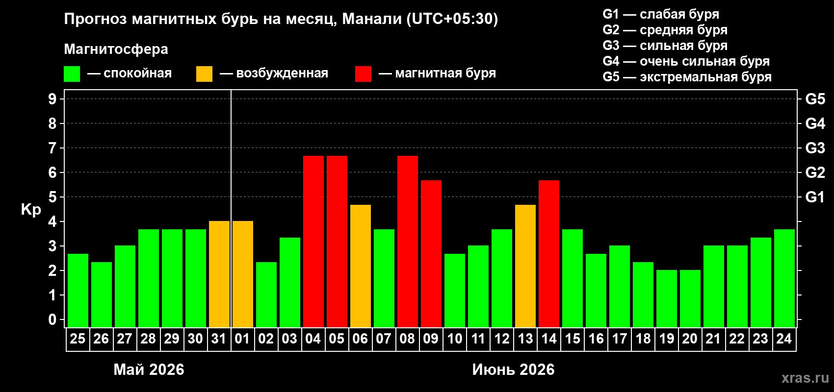 Прогноз максимального суточного геомагнитного индекса Kp на <b>1 месяц</b> (31 день) <b>с 25 мая по 24 июня 2026 г</b>