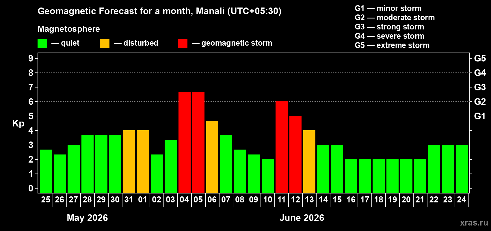 Forecast of the daily maximal value of geomagnetic index&nbsp;Kp for <b>1 month</b> (31 days) <b>from May 25, 2026 to Jun 24, 2026</b>