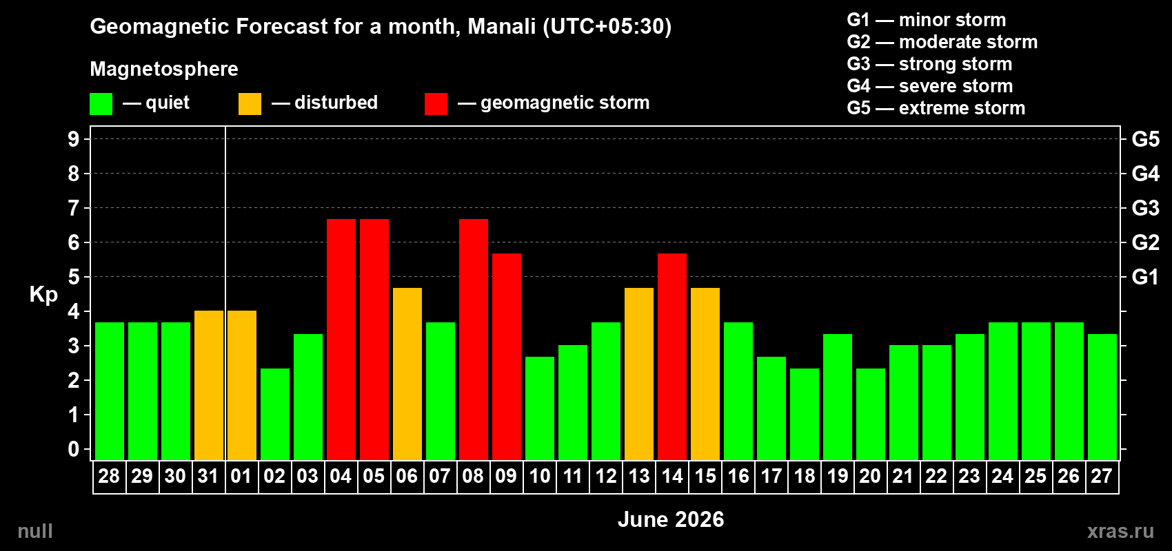 Forecast of the daily maximal value of geomagnetic index&nbsp;Kp for <b>1 month</b> (31 days) <b>from May 28, 2026 to Jun 27, 2026</b>
