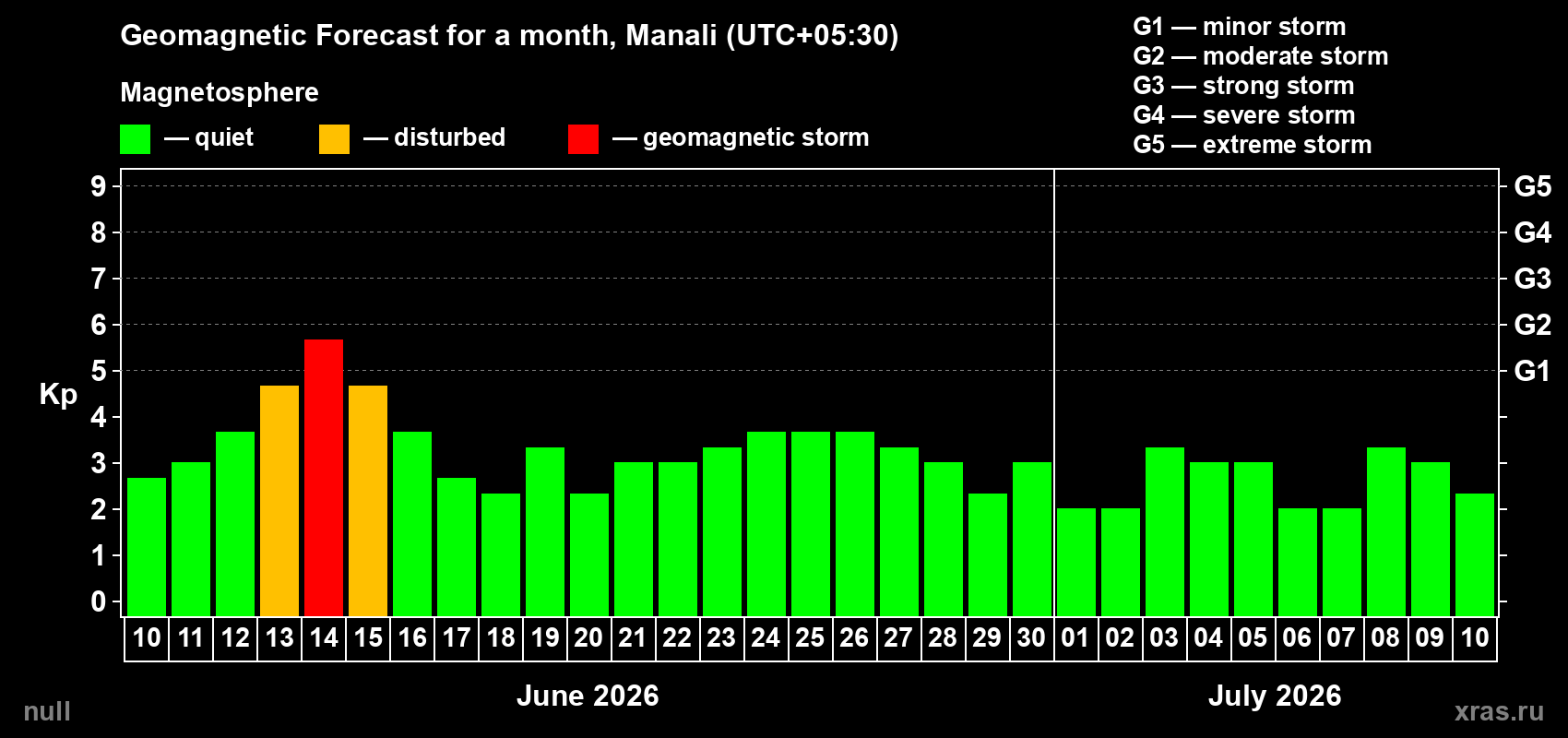 Forecast of the daily maximal value of geomagnetic index Kp for <b>1 month</b> (31 days) <b>from Jun 10, 2026 to Jul 10, 2026</b>