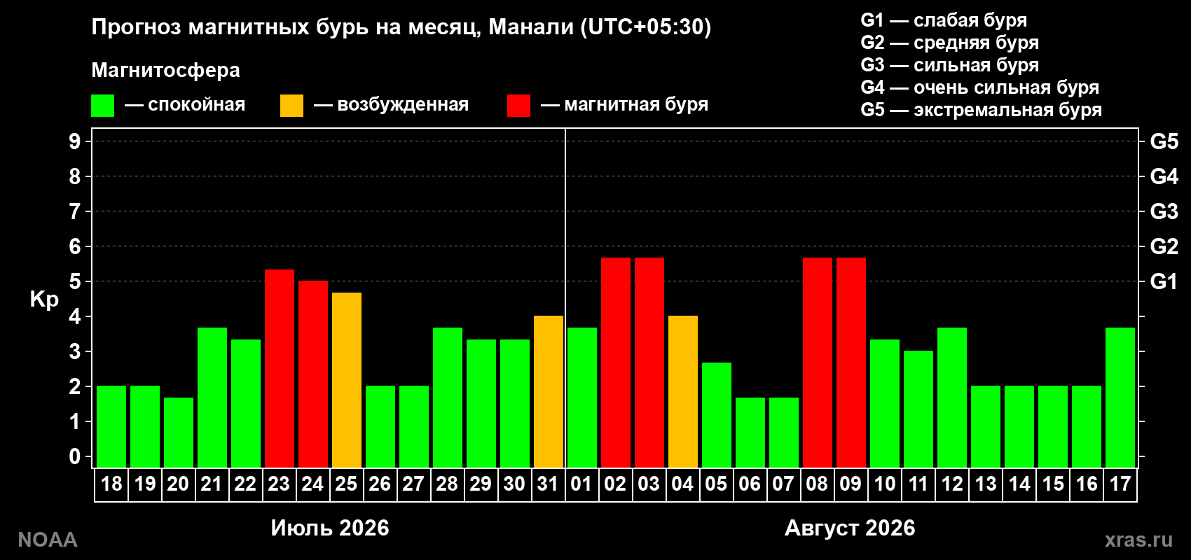 Прогноз геомагнитного индекса Kp на следующий месяц