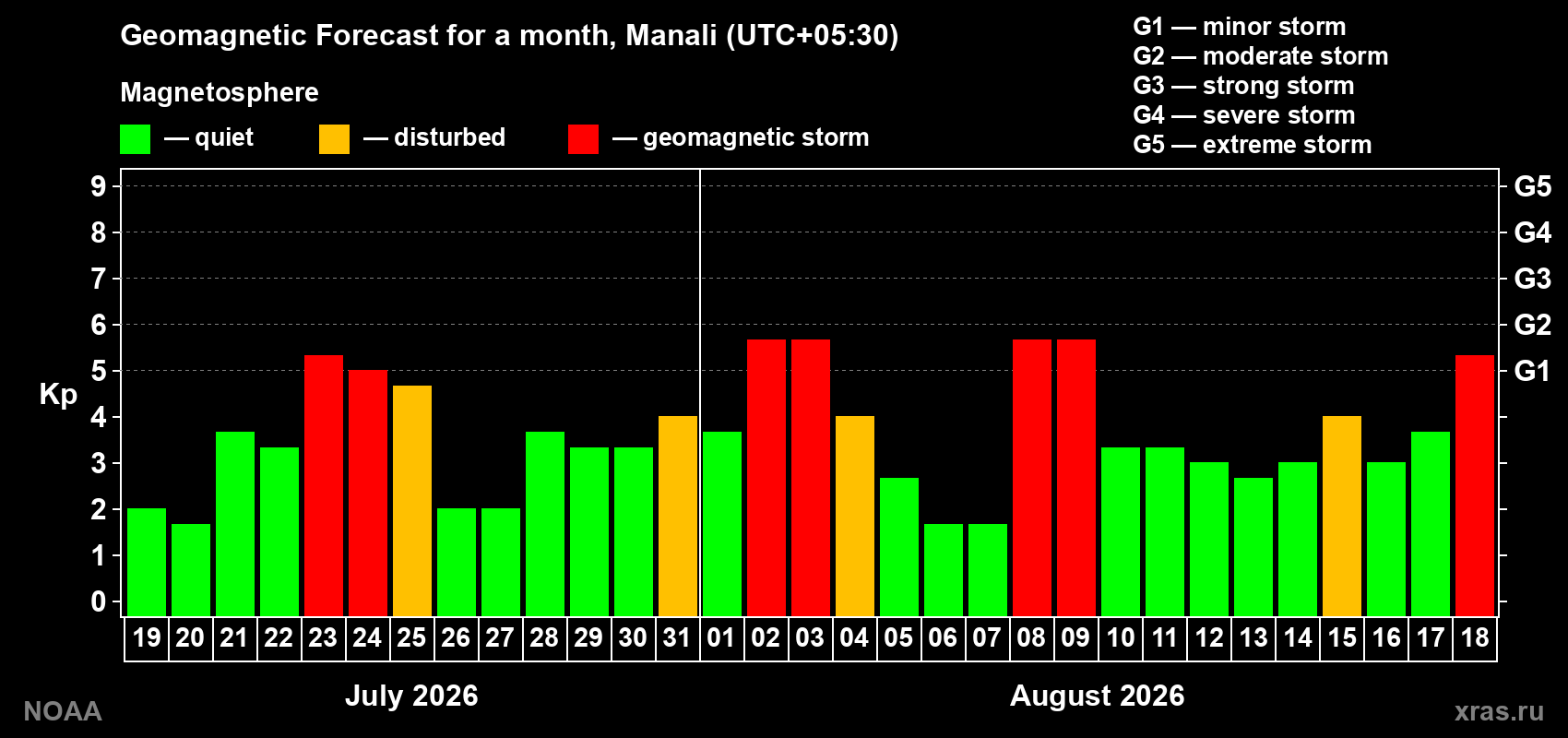 Geomagnetic index Kp forecast for the next month