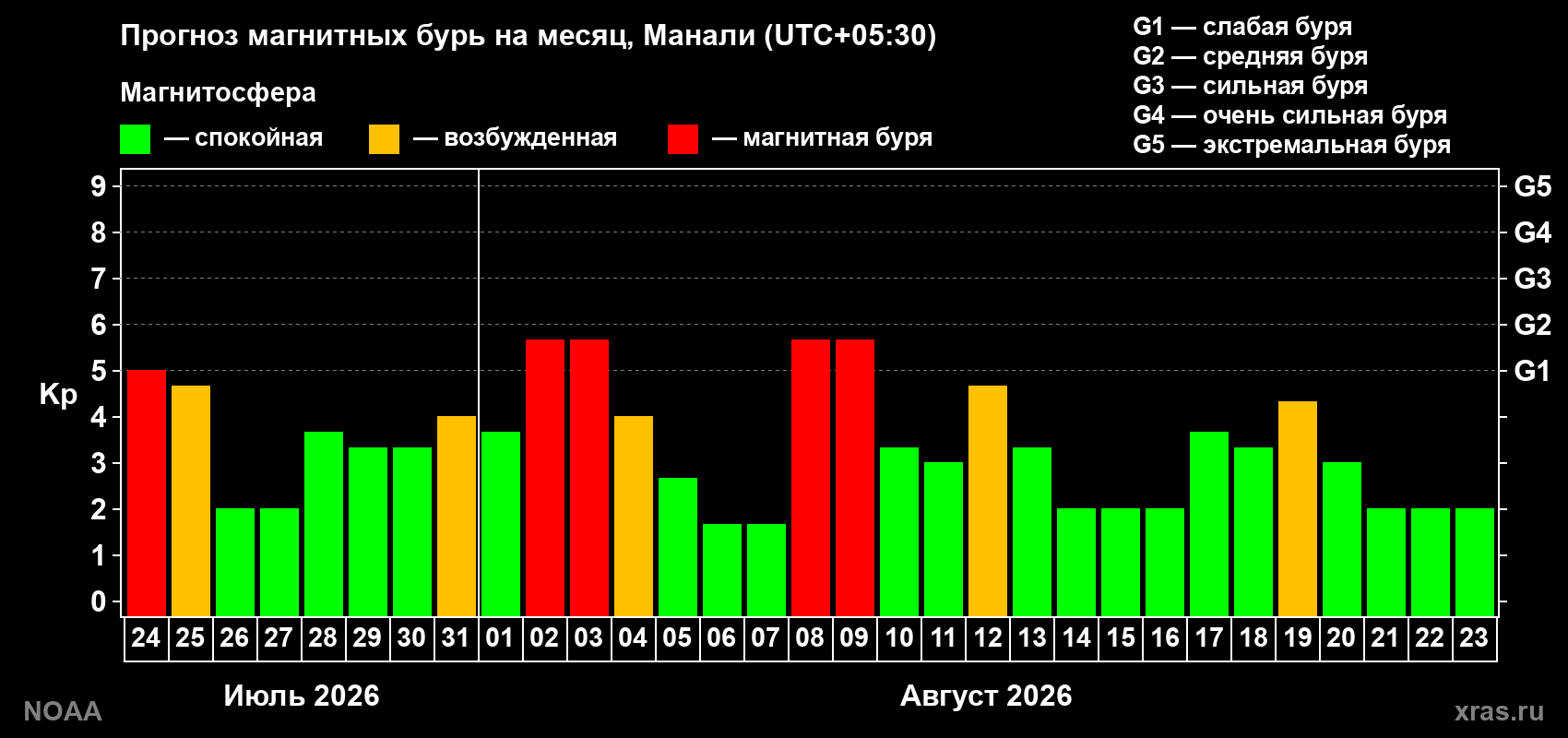 Прогноз геомагнитного индекса Kp на следующий месяц