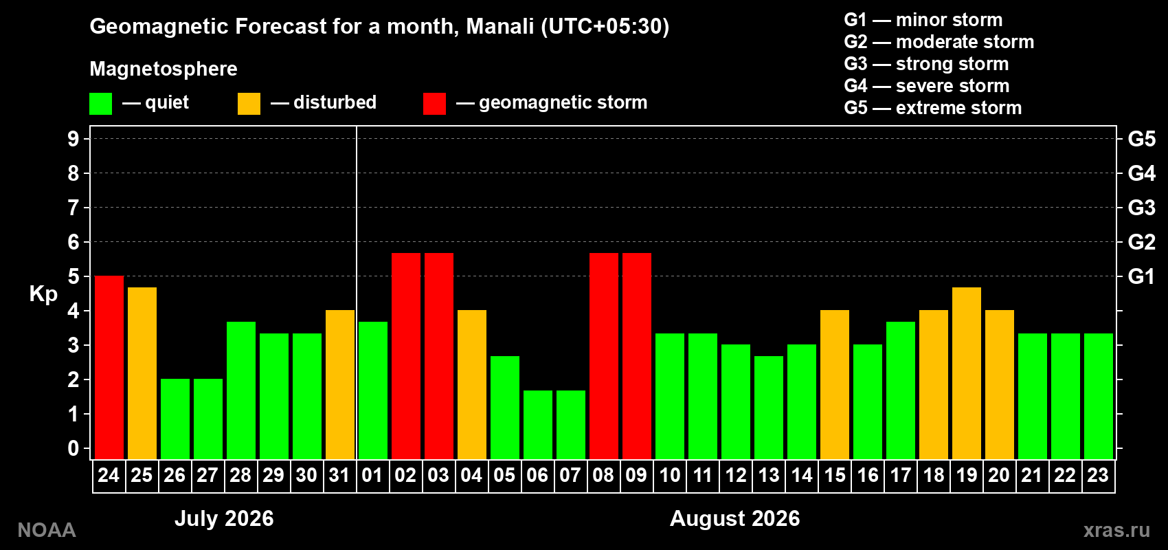 Geomagnetic index Kp forecast for the next month